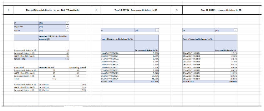 pivot charts on the basis of dash board is prepared