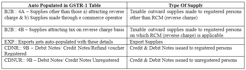 Tables of GSTR-1