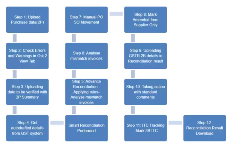 GSTR 2B reconciliation using EaseMyGST