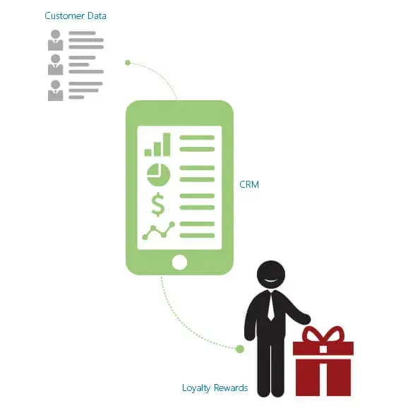 Modern Age Retail Marketing: Ginesys Customer Loyalty Management